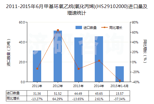 2011-2015年6月甲基環(huán)氧乙烷(氧化丙烯)(HS29102000)進(jìn)口量及增速統(tǒng)計(jì)